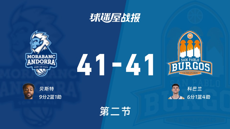 西篮甲常规赛：半场结束，安道尔BC41-41圣帕罗布哥斯战平，贝斯特9+2+1，科巴兰6+1+4
