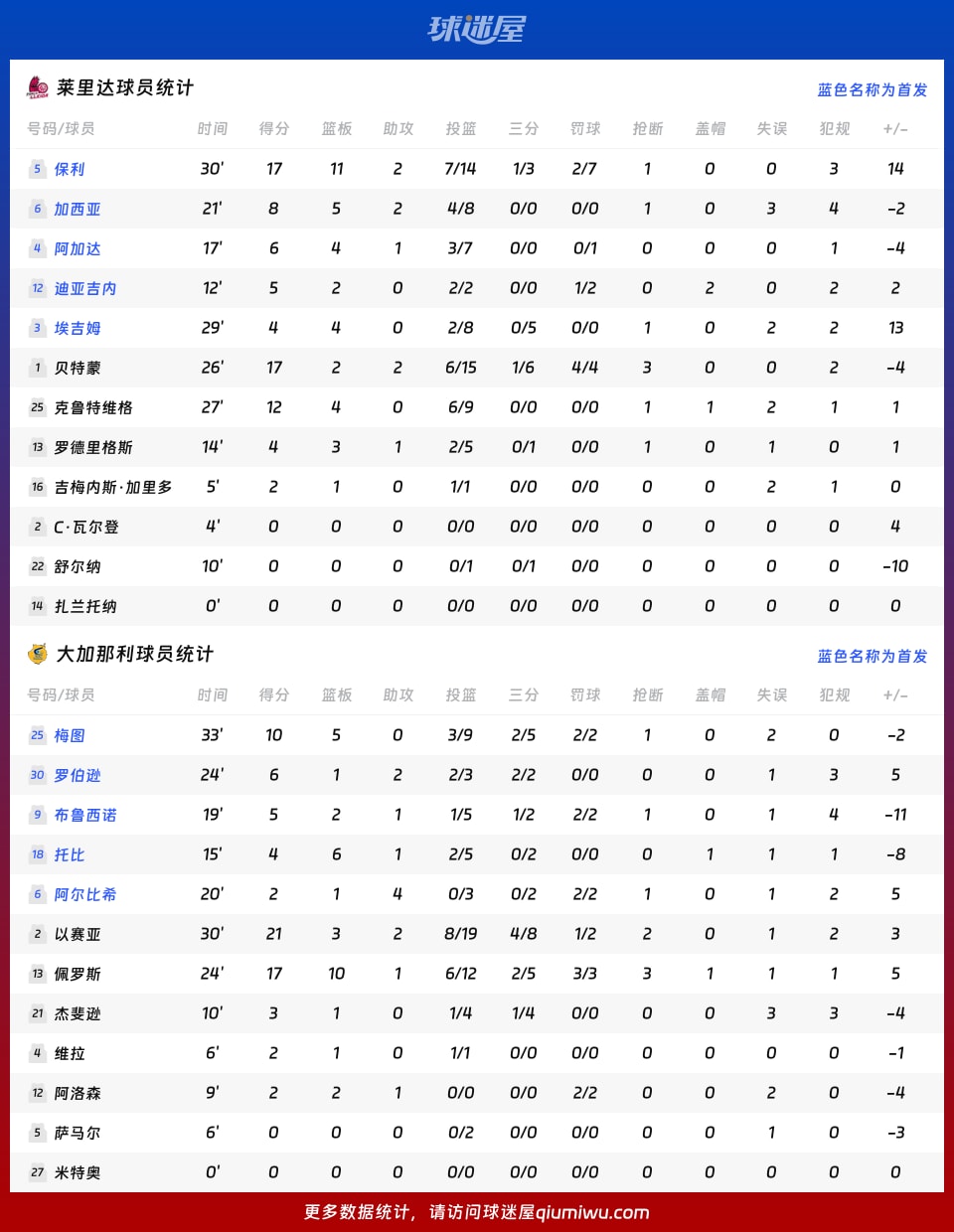 莱里达vs大加那利球员数据