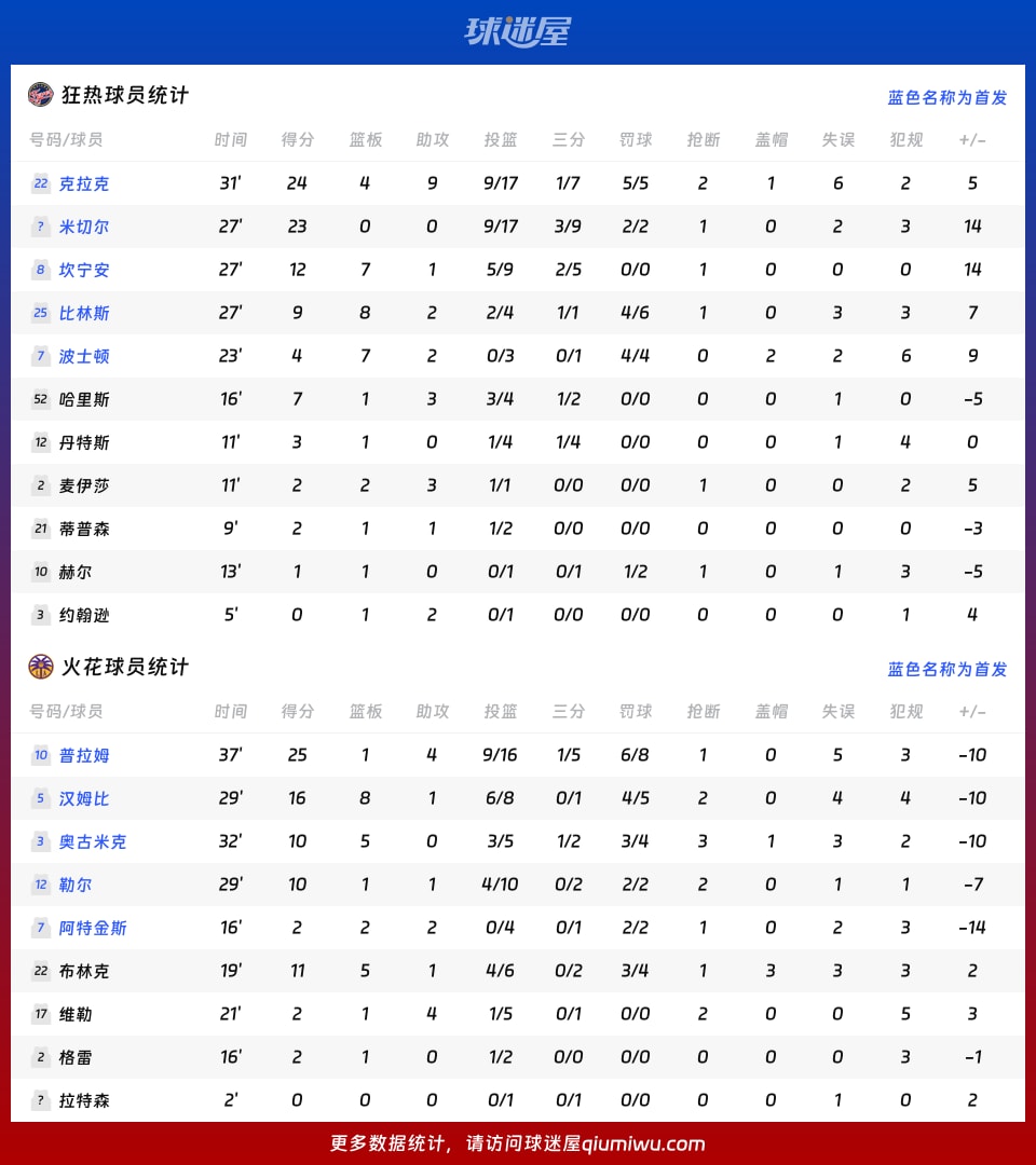 狂热vs火花球员数据