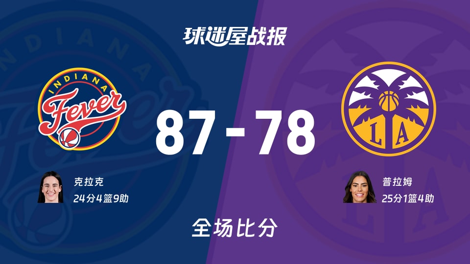 WNBA狂热vs火花战报：87-78，克拉克24+4+9