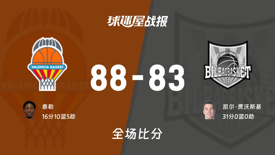 西篮甲常规赛：瓦伦西亚以88-83战胜毕尔巴鄂，泰勒16+10+5