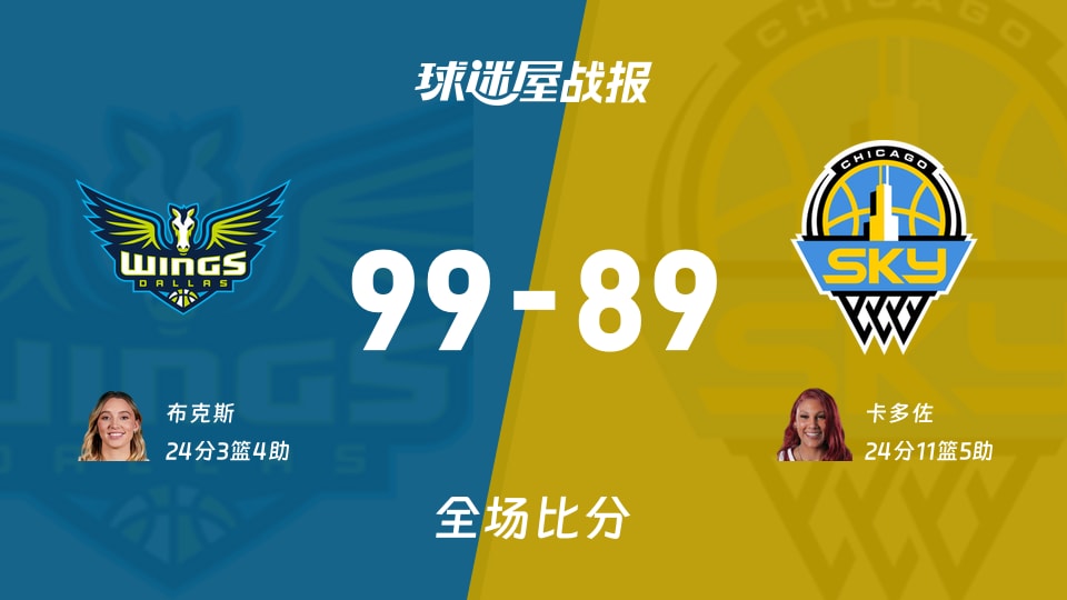 WNBA飞翼vs天空战报：99-89，布克斯24+3+4