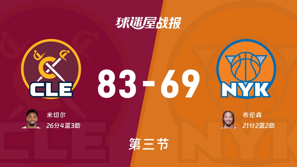 NBA东部决赛：骑士第三节领先尼克斯14分，米切尔得到26分，布伦森得到21分