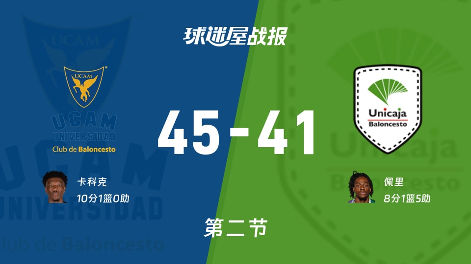 西篮甲常规赛：第二节完，穆尔西亚以45-41领先马拉加，卡科克10+1