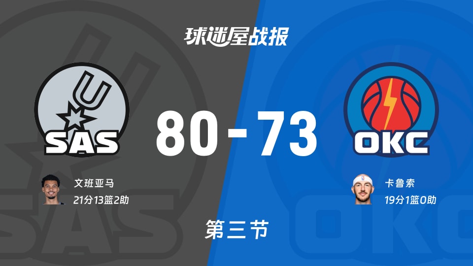 马刺vs雷霆:三节结束,马刺80-73雷霆,文班亚马得到21分