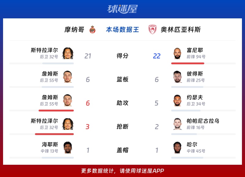 摩纳哥vs奥林匹亚科斯各项最佳