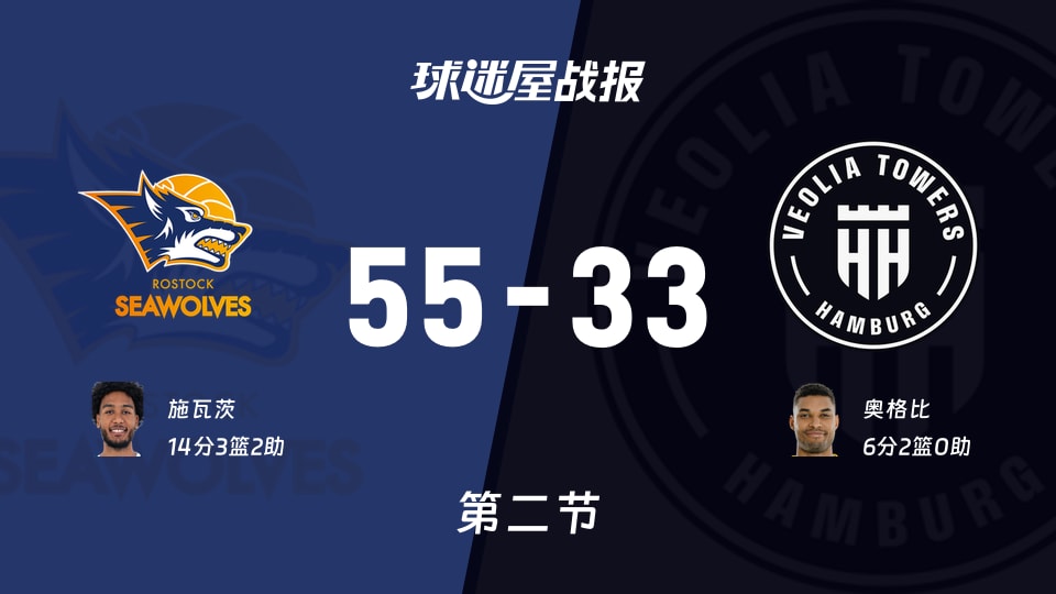 德篮甲常规赛：罗斯托克半场领先汉堡22分，施瓦茨得到14分，奥格比得到6分