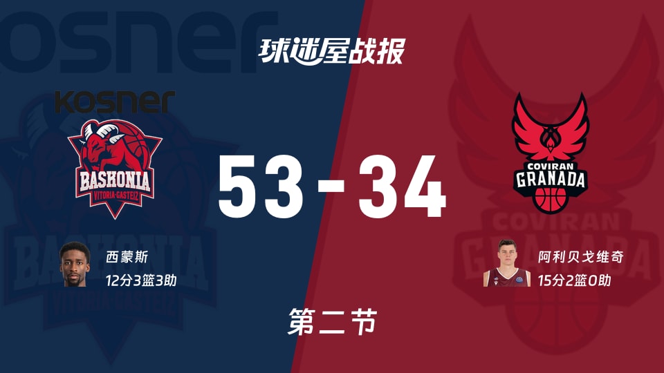 西篮甲常规赛：巴斯克尼亚第二节领先格拉纳达19分，西蒙斯得到12分，阿利贝戈维奇得到15分