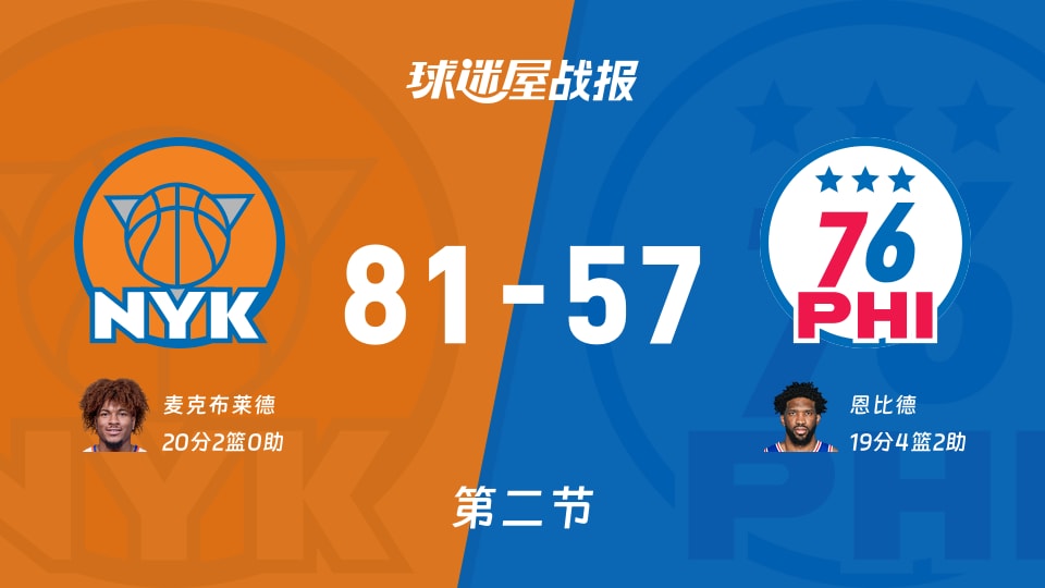 尼克斯vs76人：半场战罢，尼克斯81-5776人，麦克布莱德得到20分