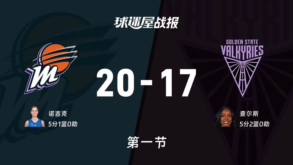 水星vs女武神：首节战罢，水星20-17女武神，查尔斯得到5分