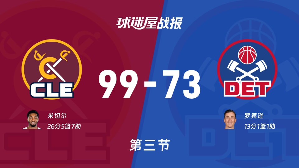 NBA东部半决赛：骑士第三节领先活塞26分，米切尔得到26分，罗宾逊得到13分