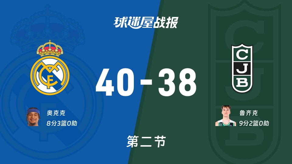 西篮甲常规赛：次节战罢，皇家马德里以40-38领先尤文图德，奥克克8+3