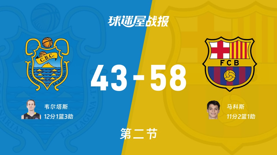 特内里费vs巴塞罗那：次节战罢，特内里费43-58巴塞罗那，韦尔塔斯得到12分