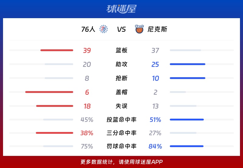 76人vs尼克斯球队数据