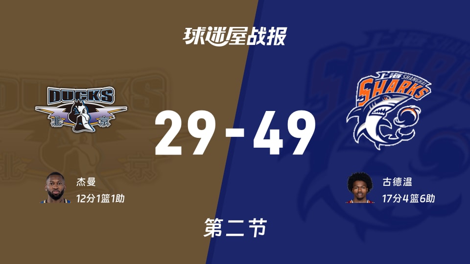CBA半决赛：半场结束，上海以49-29领先北京，古德温17+4+6