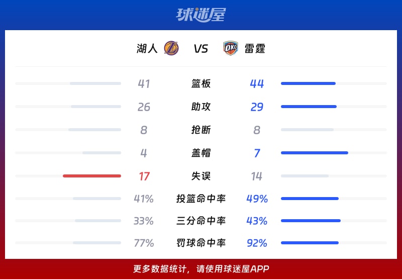 湖人vs雷霆球队数据