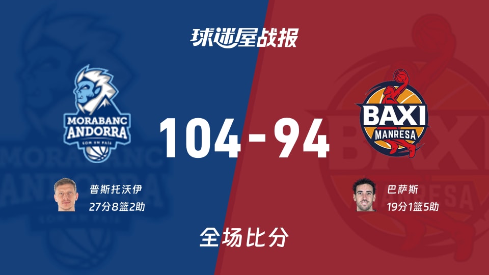 西篮甲常规赛：普斯托沃伊27+8+2，安道尔BC以104-94战胜曼雷萨