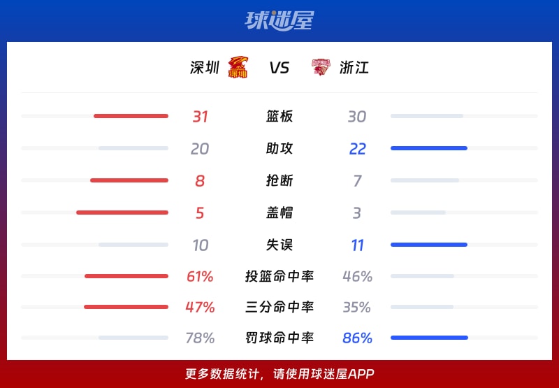 深圳vs浙江球队数据