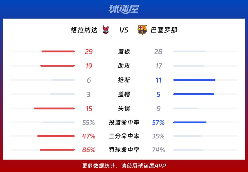 格拉纳达vs巴塞罗那球队数据