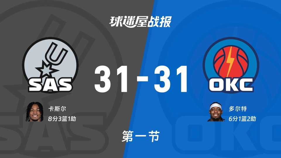 NBA西部决赛：第一节完，马刺31-31雷霆战平，卡斯尔8+3+1，多尔特6+1+2