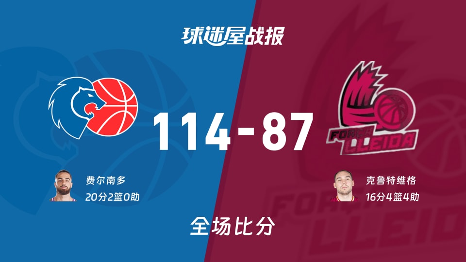 西篮甲卢戈vs莱里达战报：114-87，费尔南多20+2