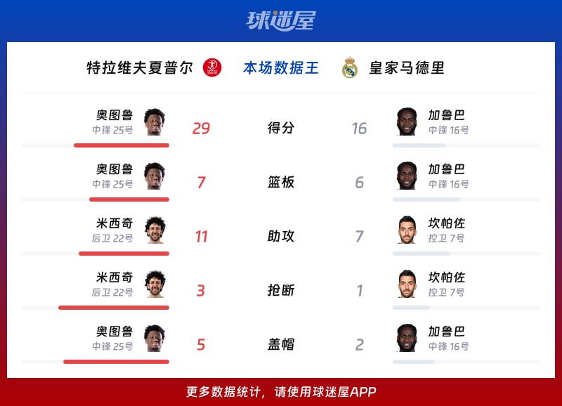 特拉维夫夏普尔vs皇家马德里各项最佳