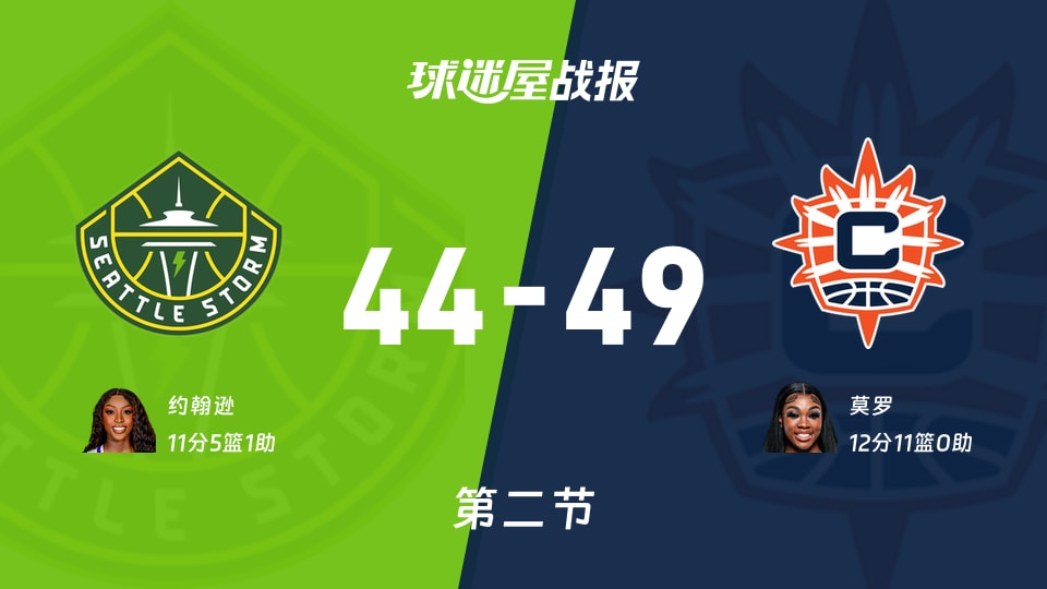 风暴vs阳光：半场结束，风暴44-49阳光，莫罗得到12分