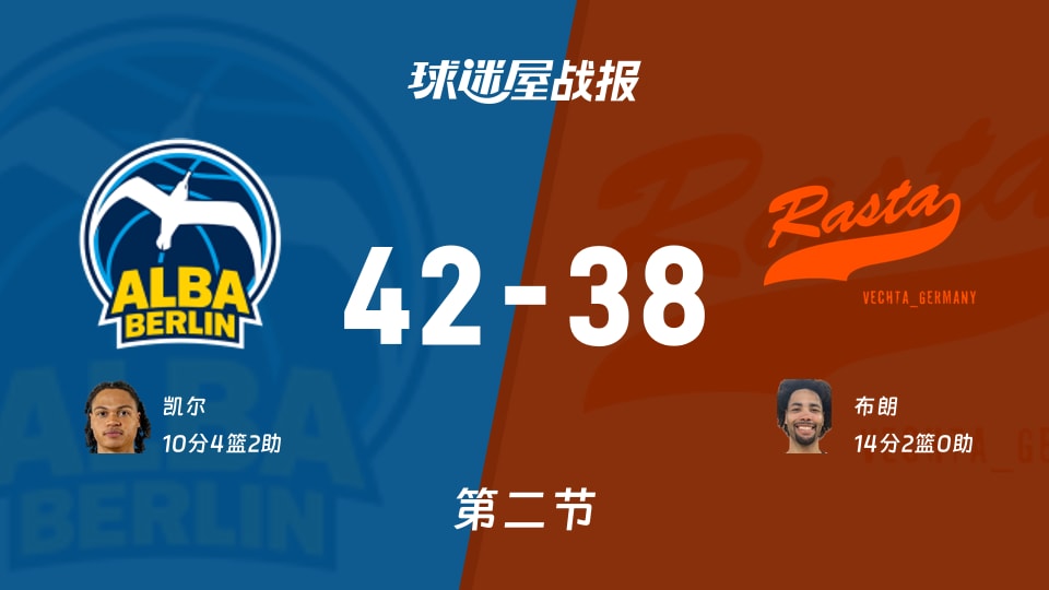 德篮甲季后赛：次节战罢，ALBA柏林以42-38领先维切塔，凯尔10+4+2
