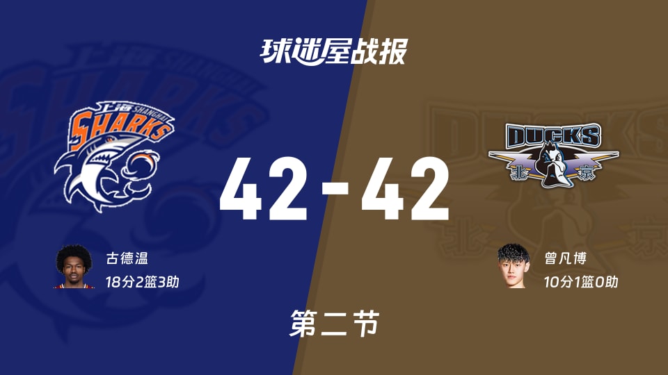 CBA半决赛：半场结束，上海42-42北京战平，古德温18+2+3，曾凡博10+1