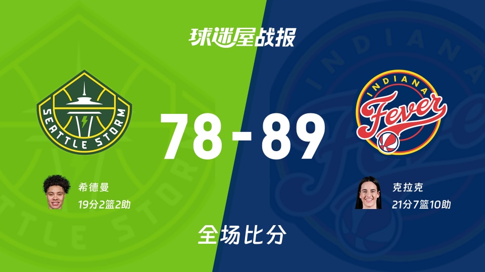 WNBA常规赛：狂热以89-78战胜风暴，克拉克21+7+10
