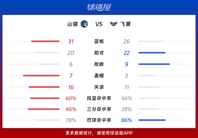 山猫vs飞翼球队数据