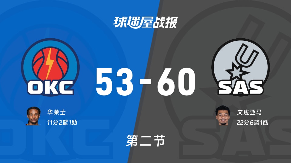 雷霆vs马刺：半场结束，雷霆53-60马刺，文班亚马得到22分