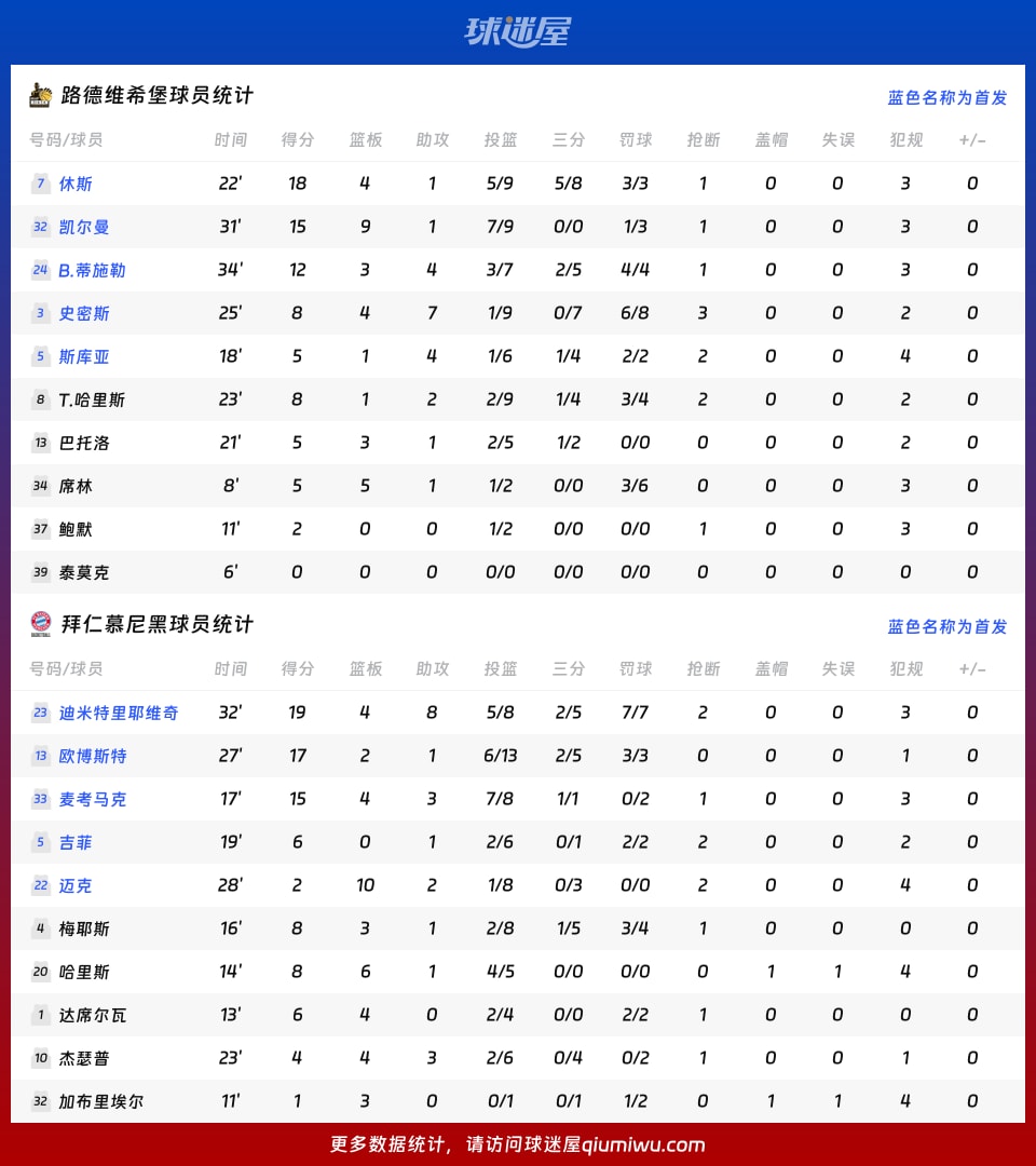 路德维希堡vs拜仁慕尼黑球员数据