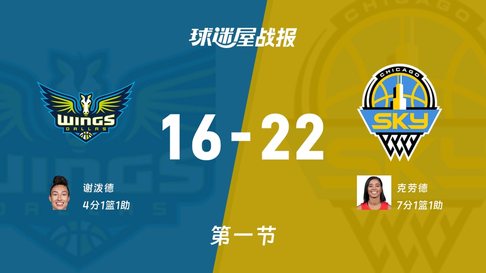 飞翼vs天空：第一节完，飞翼16-22天空，克劳德得到7分