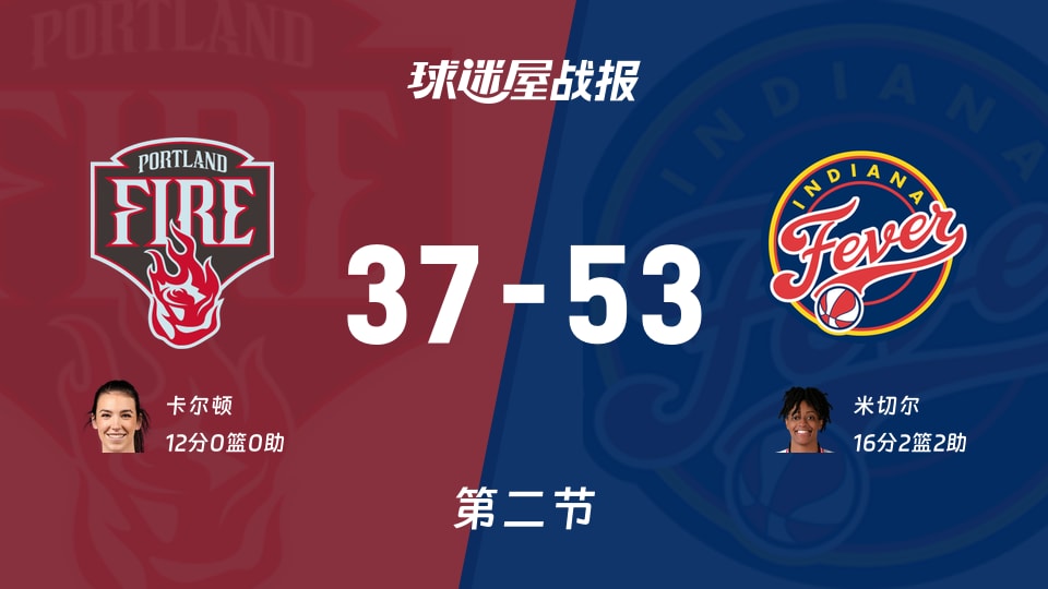 WNBA常规赛：狂热第二节领先火焰16分，米切尔得到16分，卡尔顿得到12分