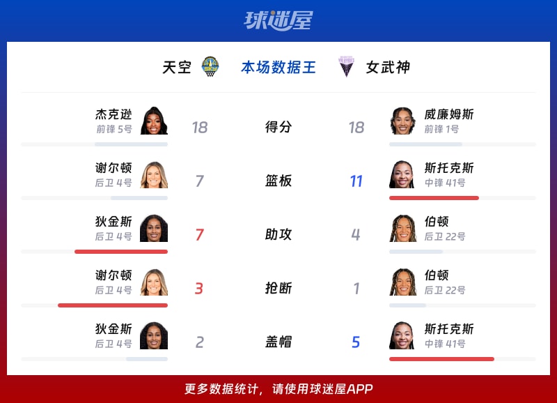 天空vs女武神各项最佳