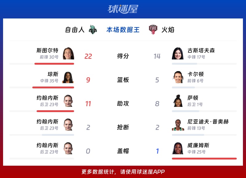 自由人vs火焰各项最佳