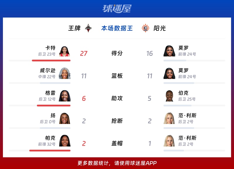 王牌vs阳光各项最佳