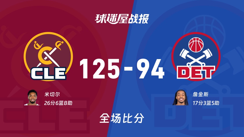 NBA骑士vs活塞战报：125-94，米切尔26+6+8