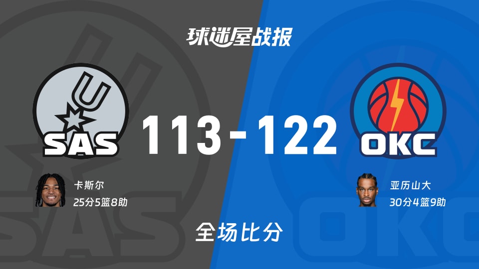 NBA西部决赛：雷霆以122-113战胜马刺，亚历山大30+4+9