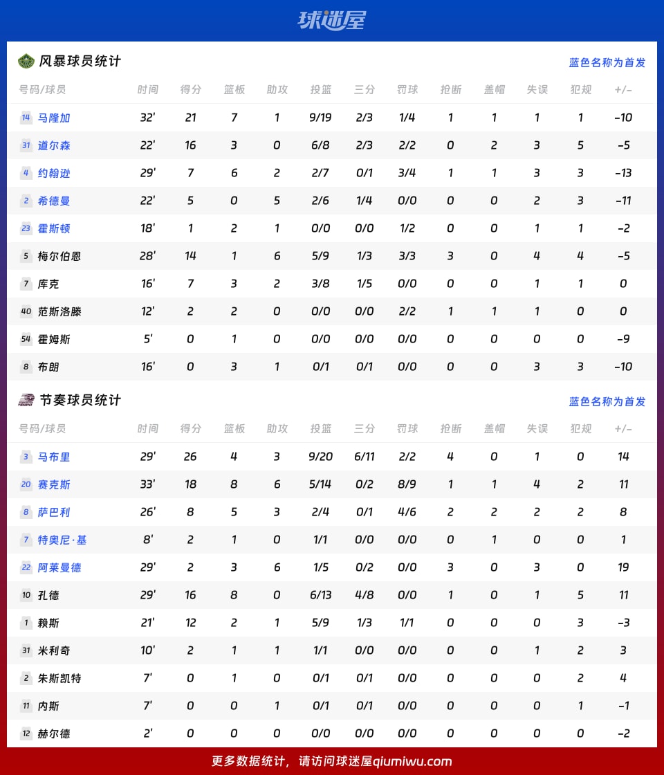 风暴vs节奏球员数据