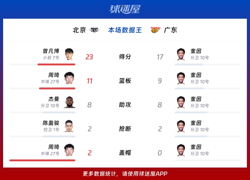 北京vs广东各项最佳