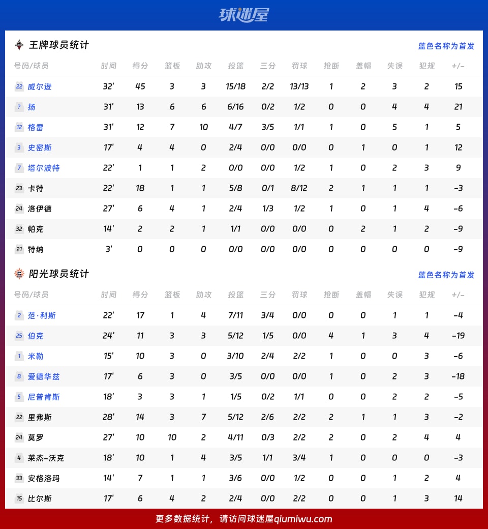 王牌vs阳光球员数据