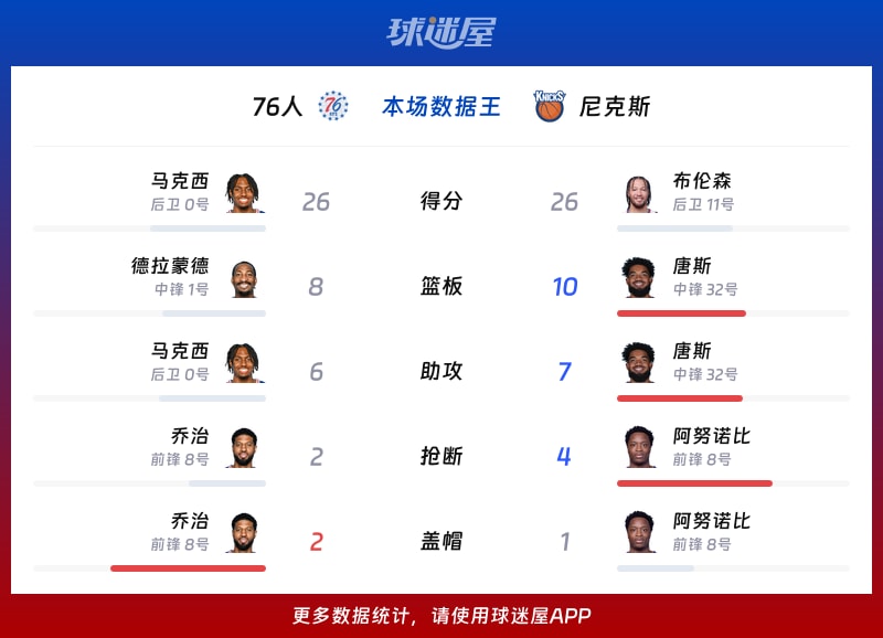 76人vs尼克斯各项最佳