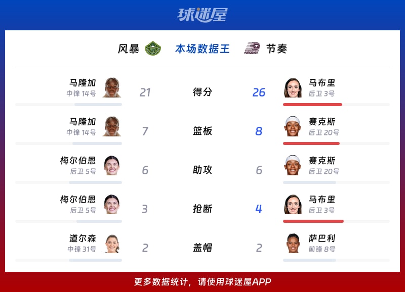 风暴vs节奏各项最佳