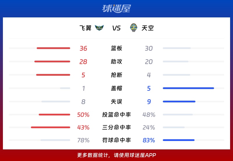 飞翼vs天空球队数据