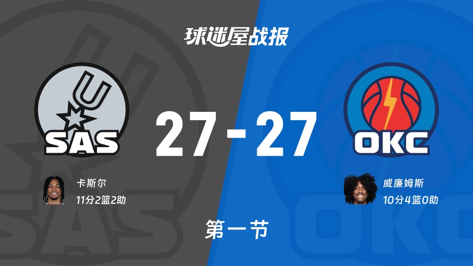 马刺vs雷霆：第一节完，马刺27-27雷霆，卡斯尔得到11分