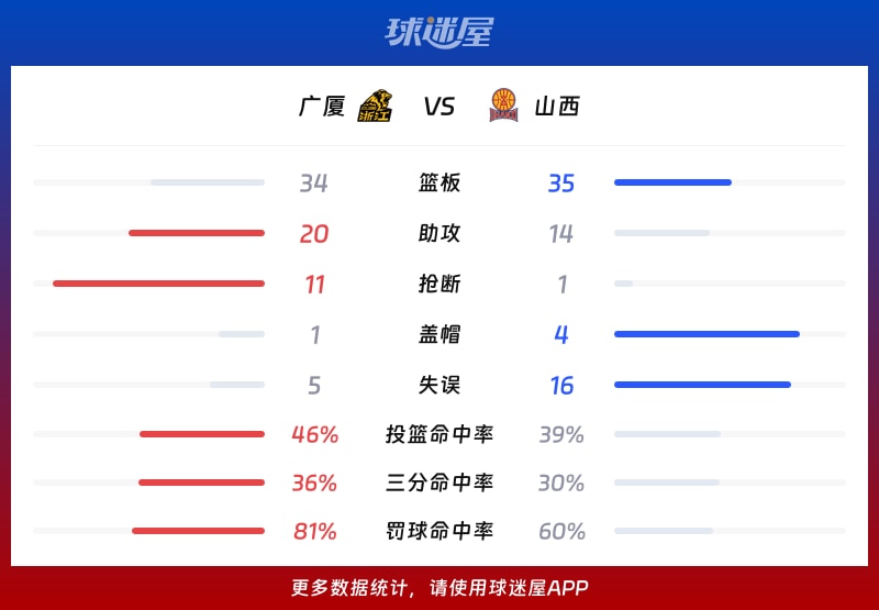 广厦vs山西球队数据