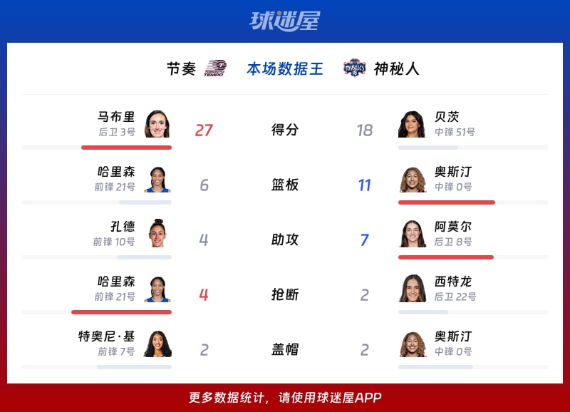 节奏vs神秘人各项最佳
