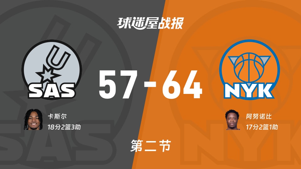 马刺vs尼克斯：次节结束，马刺57-64尼克斯，卡斯尔得到18分